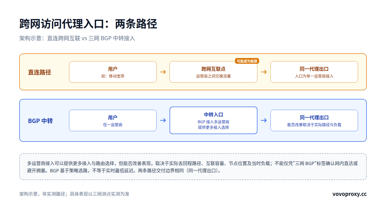 跨网访问代理入口架构对比图：直连路径经跨网互联点（可能成为瓶颈）到单一运营商入口；BGP中转路径经多运营商接入的中转入口，能否改善取决于实际路径与负载，两条路径交付边界相同