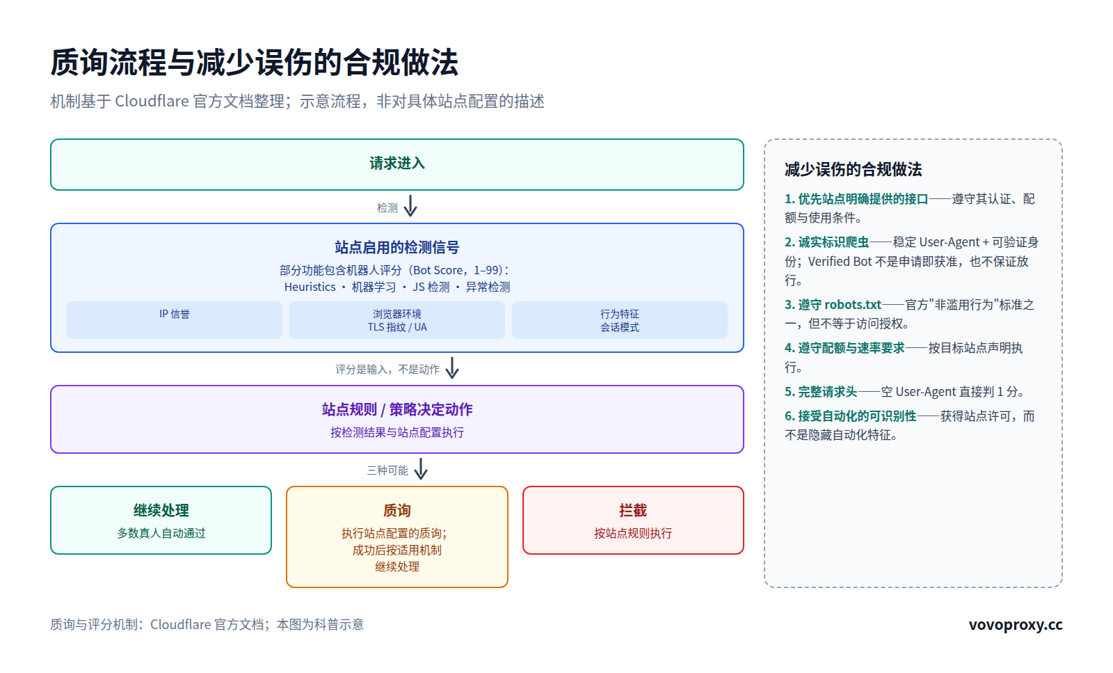 质询流程图：请求进入后由站点启用的检测信号评估（IP信誉、浏览器环境、行为特征，部分功能含Bot Score），站点规则决定三种动作（继续处理/质询后按适用机制继续访问/拦截），标注评分是输入不是动作；侧栏为减少误伤的六条合规做法