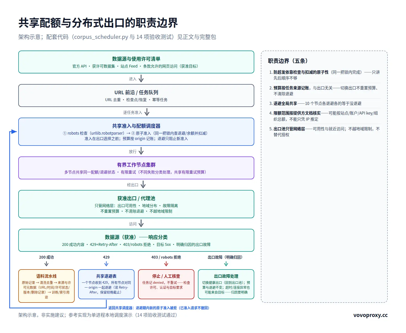 共享配额与分布式出口架构图：获准数据源→任务队列（去重/检查点）→共享准入与配额调度器（robots检查→原子准入在出口选择之前）→有界工作节点→获准出口/代理池（不重置预算/不清退避/不越地域）→数据源响应分类（200→语料流水线/429→共享退避表回到调度器/403→停止人工核查/出口故障→回到出口池）；右侧五条职责边界