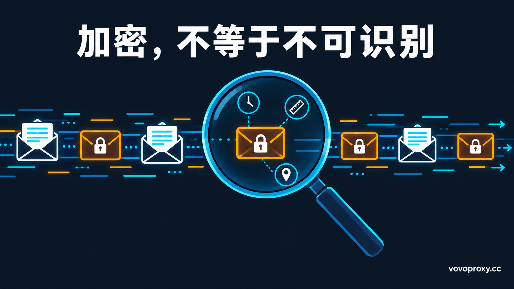 DPI技术科普封面：加密不等于不可识别，明文与加密数据包的元数据（时钟、尺子、定位图标）仍可被观察