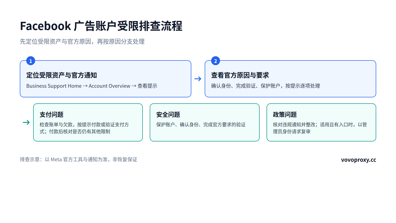Facebook广告账户受限排查流程图：先定位受限资产与官方通知、查看官方原因与要求，再按支付、安全、政策三类原因分支处理