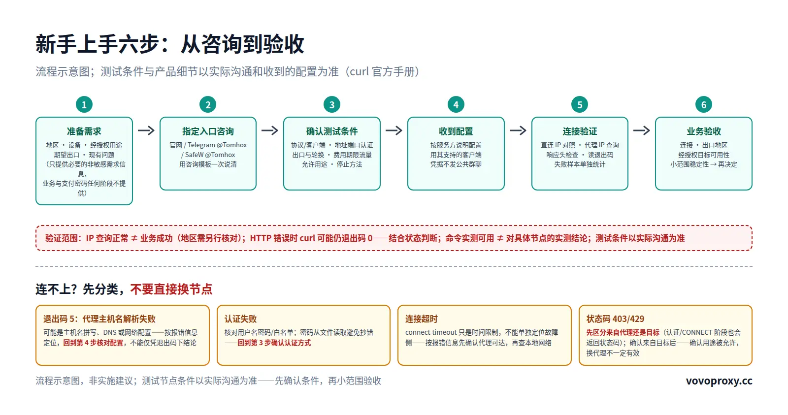 流程图：六步主流程（准备需求/指定入口咨询/确认测试条件/收到配置/连接验证/业务验收），警示IP查询正常不等于业务成功、命令实测可用不等于节点实测；失败分类四卡（退出码5代理主机名解析失败/认证失败/连接超时/403-429先核查响应来源），各指向对应排查步骤而非直接换节点