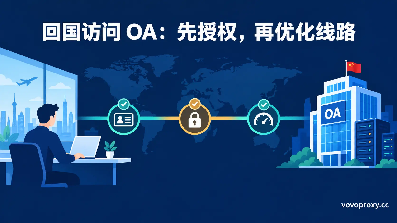 封面：海外办公人员（左）与企业OA建筑（右）之间的连接线，线上三个徽章——ID卡（授权）、锁（安全）、速度表（性能验证），回国访问OA先授权再优化线路