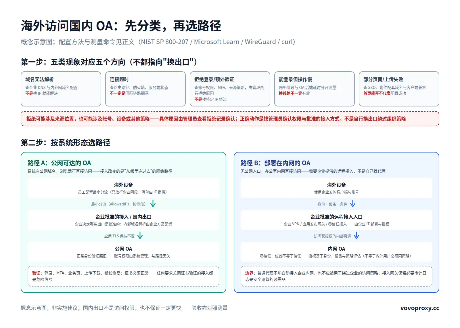 概念图：五类现象（域名无法解析/连接超时/拒绝登录/能登录但慢/部分页面失败）对应五个核查方向，警示拒绝原因由管理员查看记录确认；下半部分两条路径——公网OA（海外设备→按网段最小分流→企业批准的接入/国内出口→公网OA，应用TLS保持不变）与内网OA（海外设备→企业批准的远程接入入口→访问获授权的内部资源→内网OA，零信任位置不等于信任），附验证与边界注释