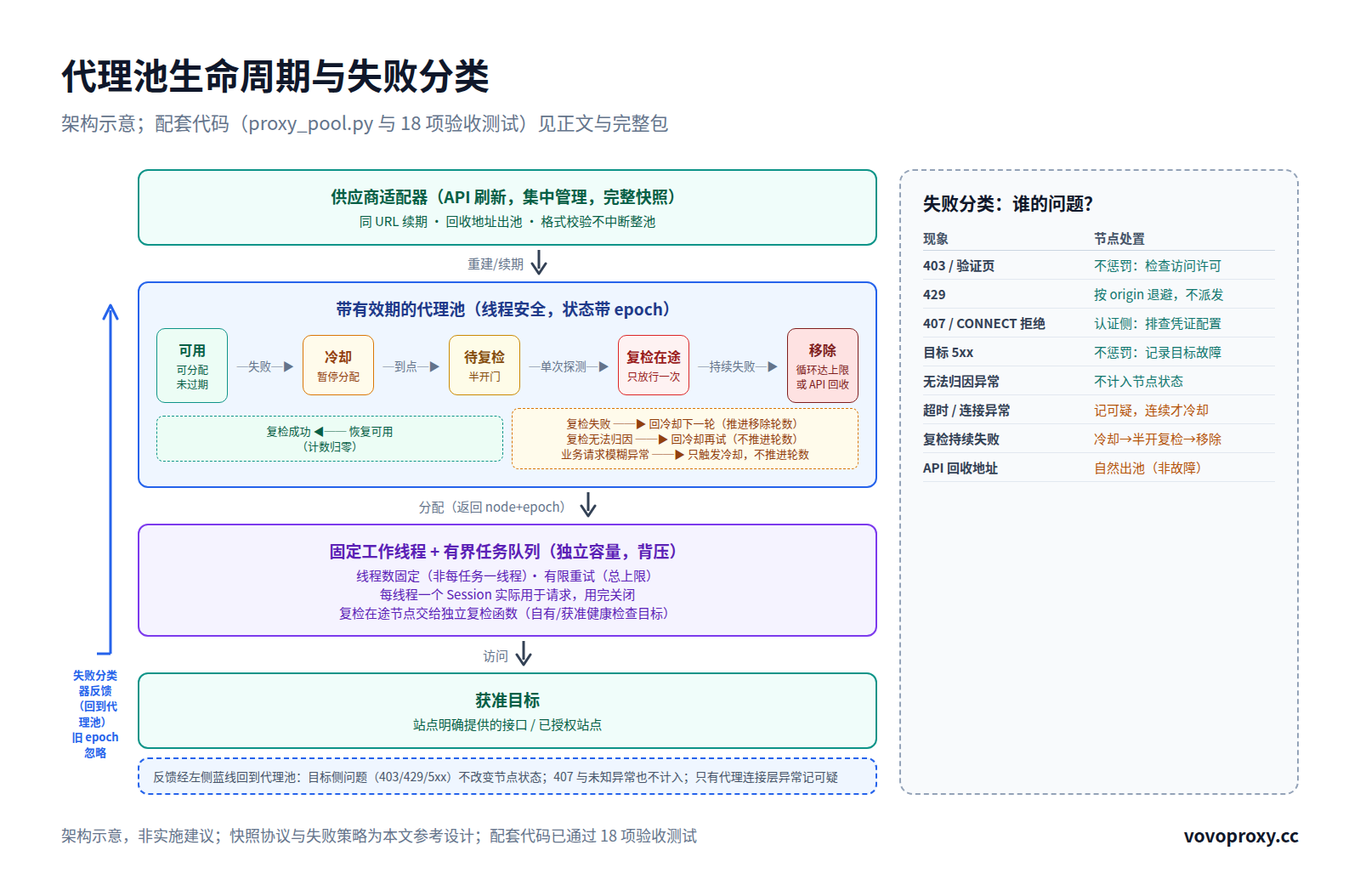 代理池生命周期图：供应商API完整快照刷新→带有效期的代理池五态状态机（可用→冷却→待复检→复检在途→移除，复检成功恢复/失败回冷却/无法归因回冷却，带epoch旧反馈隔离与左侧反馈线）→固定工作线程+有界任务队列→获准目标；侧栏失败分类表（403/429/407/5xx/无法归因异常不惩罚节点）