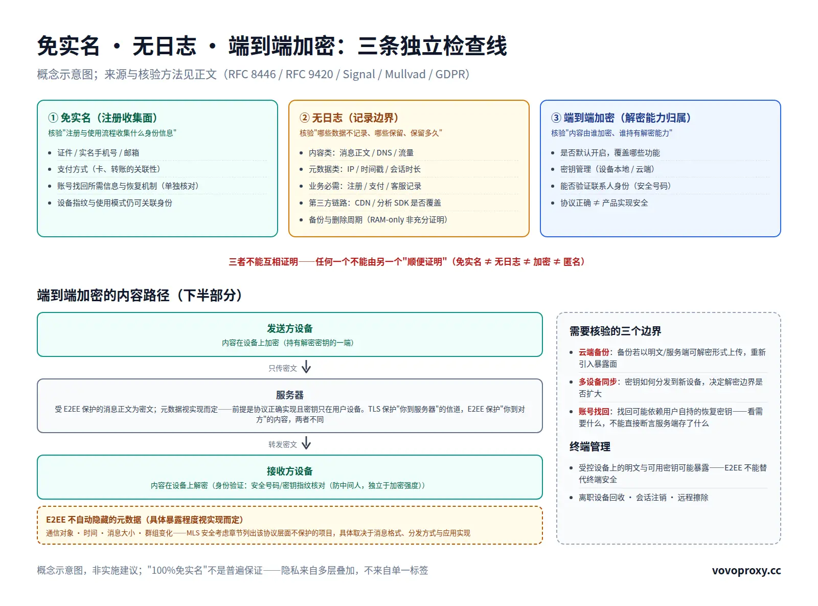 概念图：免实名（注册收集面）/无日志（记录边界）/端到端加密（解密能力归属）三条独立检查线，警示三者不能互相证明；下半部分为E2EE内容路径（发送方设备加密→服务器：受E2EE保护的消息正文为密文、元数据视实现而定→接收方设备解密）与元数据警示框，右侧为需要核验的三个边界（云端备份/多设备同步/账号找回）与终端管理