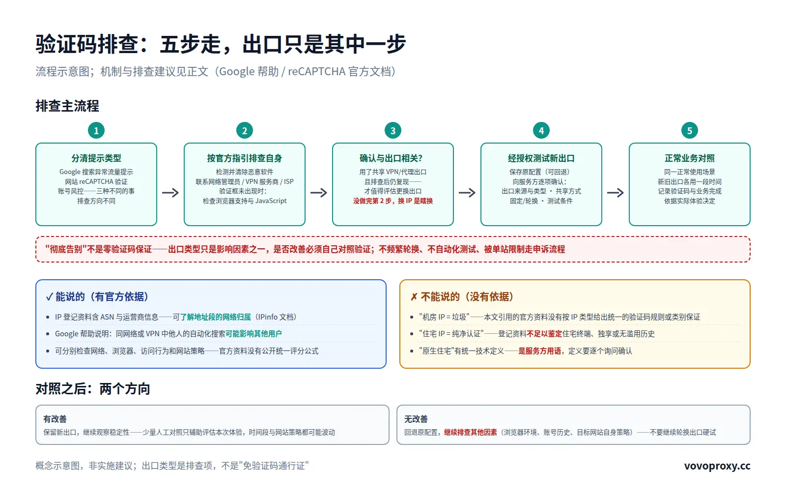 流程图：五步主流程（分清提示类型/按官方指引排查自身/确认与出口相关/经授权测试新出口/正常业务对照），警示彻底告别不是零验证码保证；两列能说的与不能说的（官方资料未按IP类型给出统一规则、住宅IP≠纯净认证、原生住宅是服务方用语）；对照后有改善保留、无改善回退继续排查其他因素