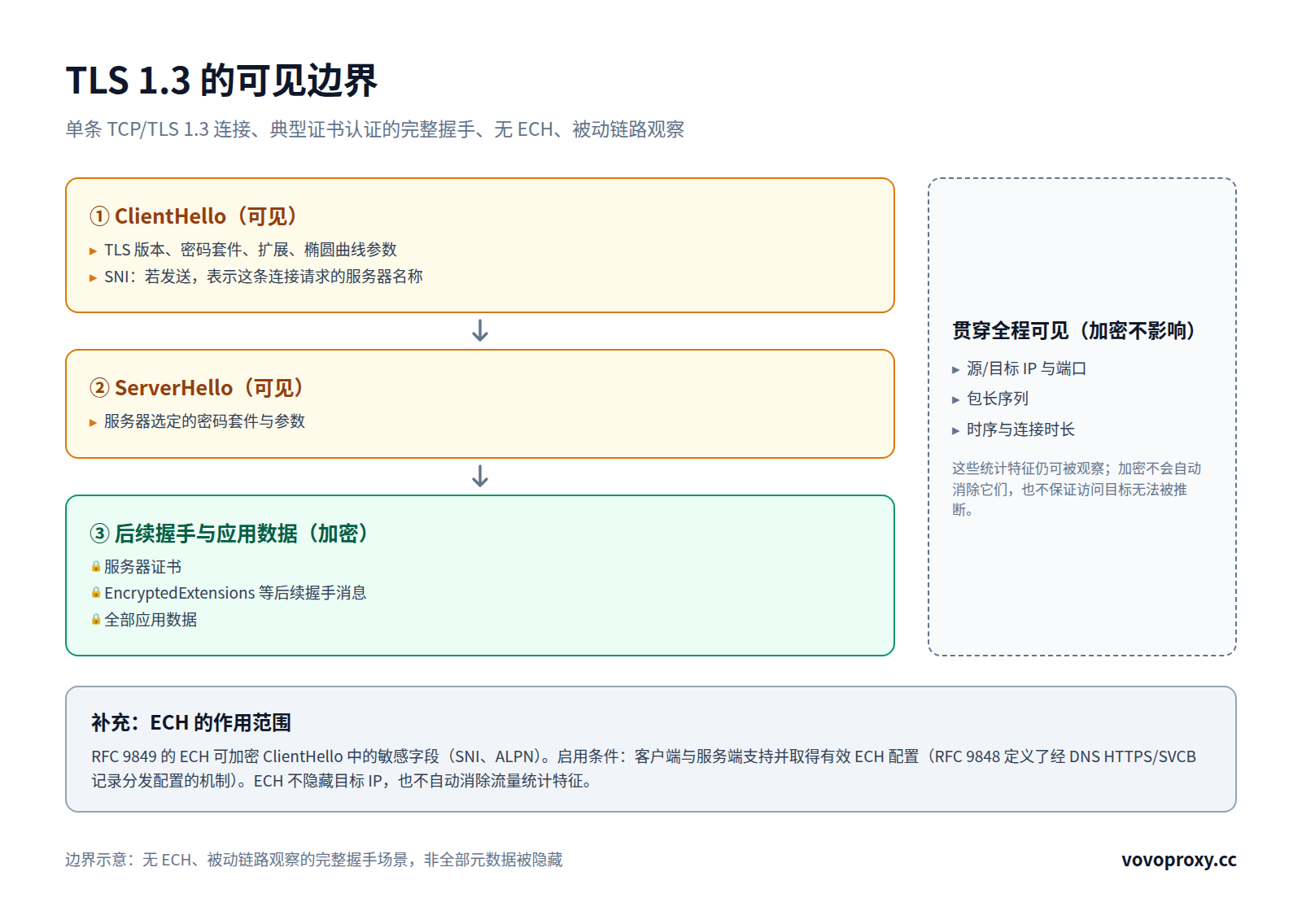 TLS 1.3 可见边界图：ClientHello与ServerHello可见，后续握手与应用数据加密，IP、包长序列、时序贯穿全程可见，附ECH作用范围说明